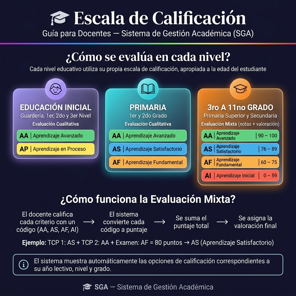Infografía: Escalas de Calificación del SGA — Educación Inicial, Primaria y Secundaria
