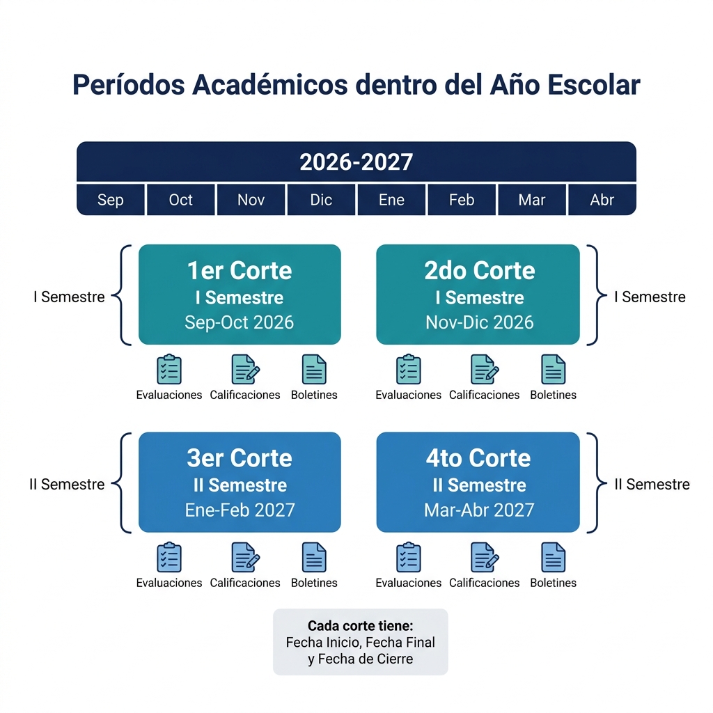 Períodos Académicos dentro del Año Escolar