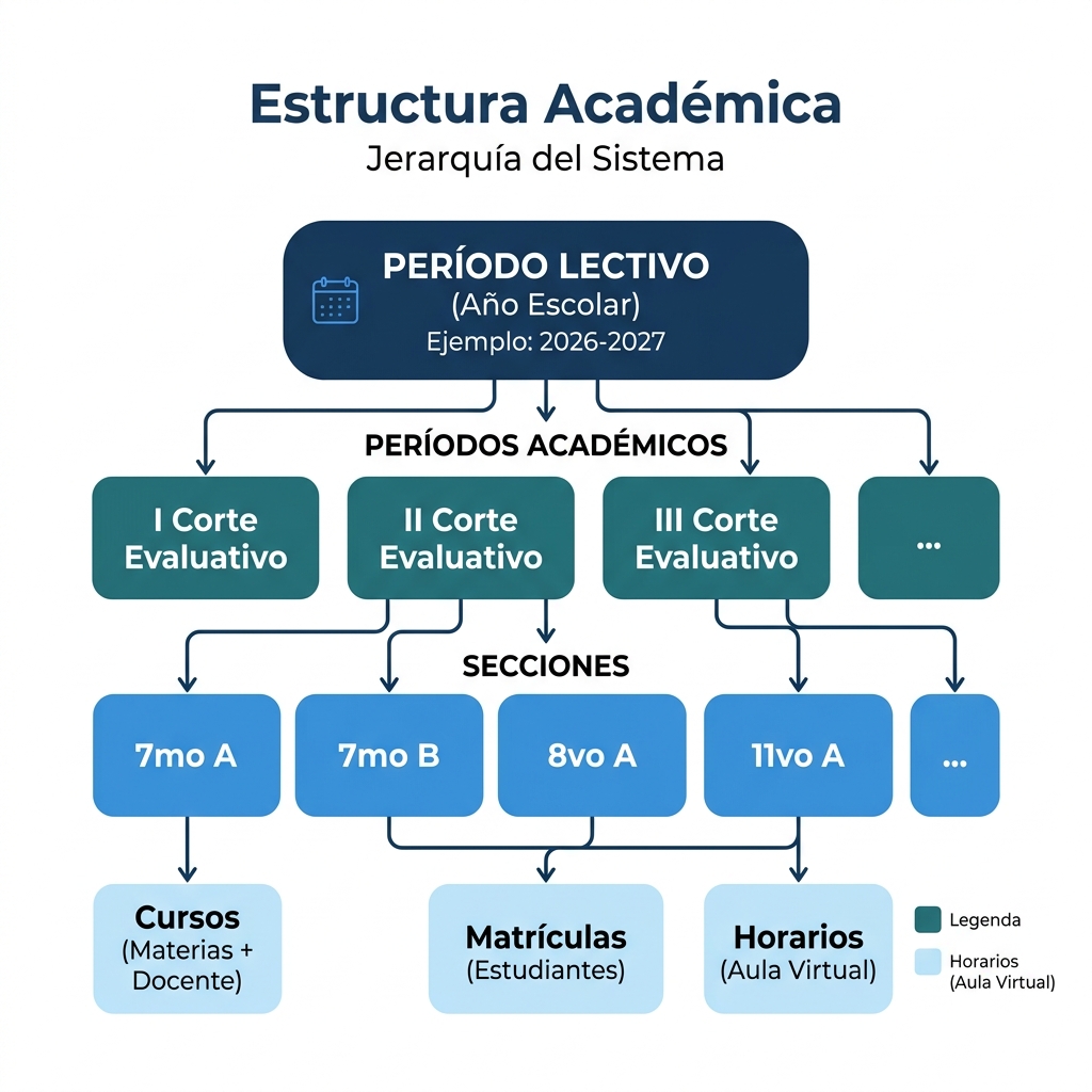 Diagrama de Jerarquía Académica