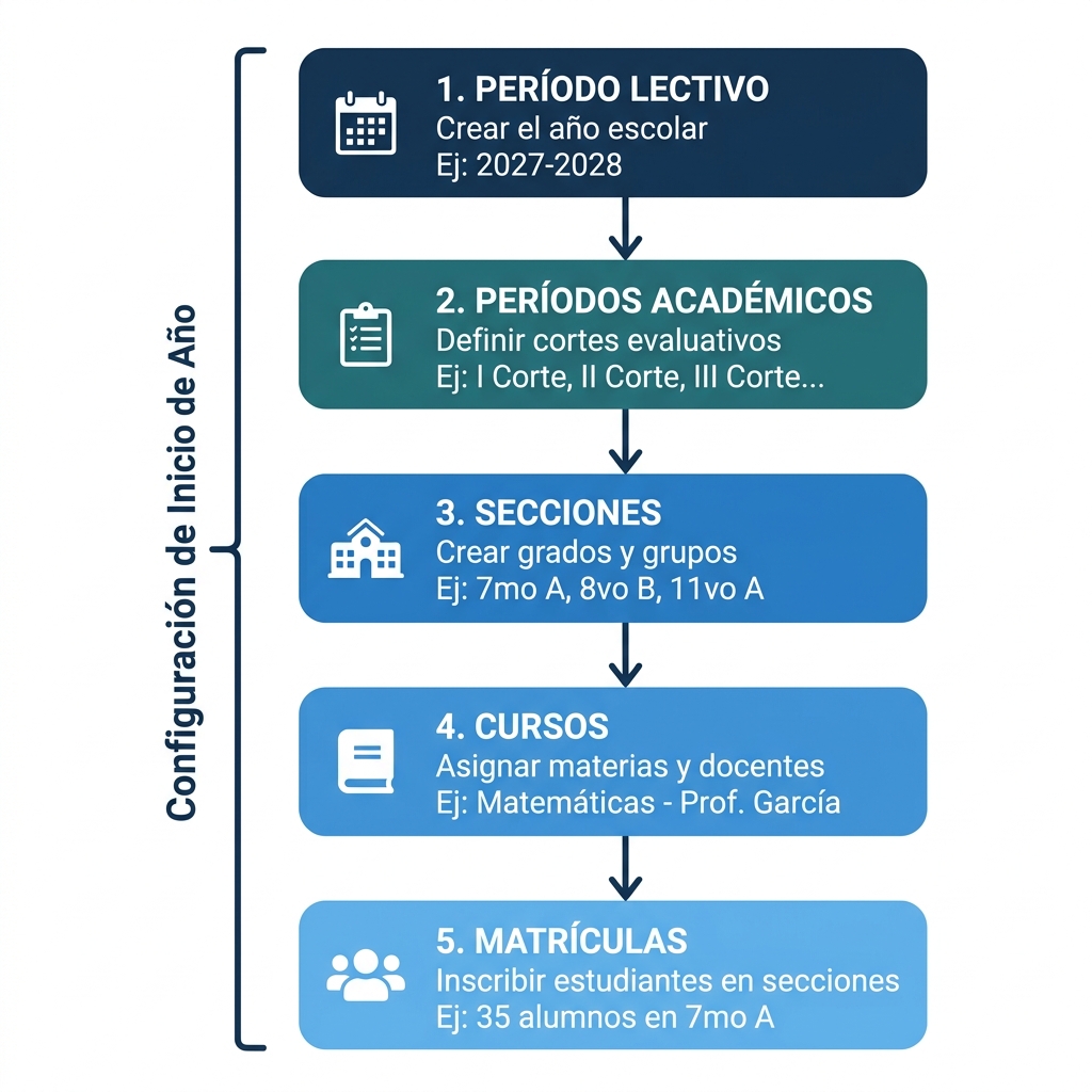 Flujo de Configuración Inicial