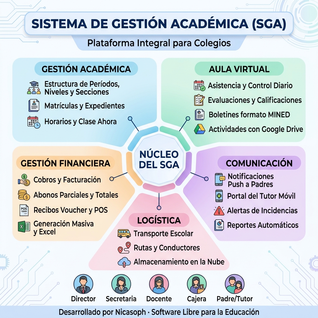 Infografía del Sistema de Gestión Académica — Módulos, Roles y Ecosistema