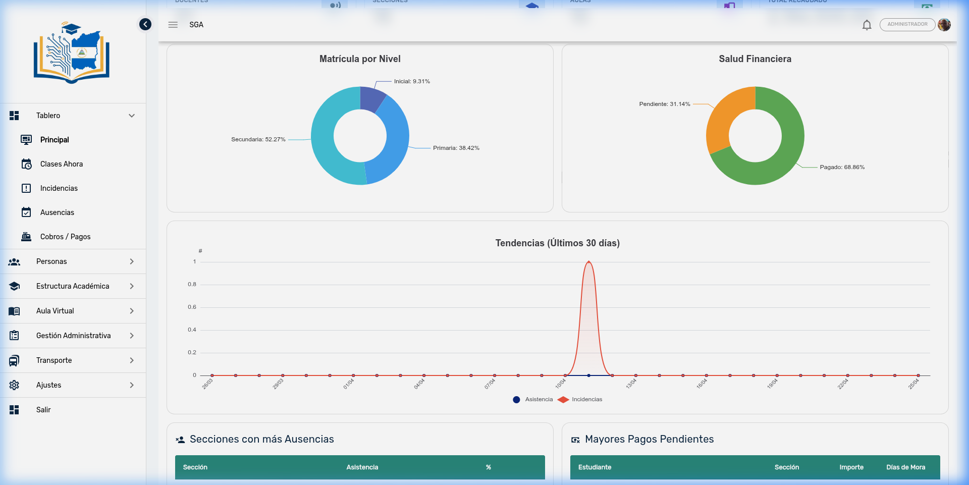 Gráficos de distribución — Matrícula por Nivel y Salud Financiera