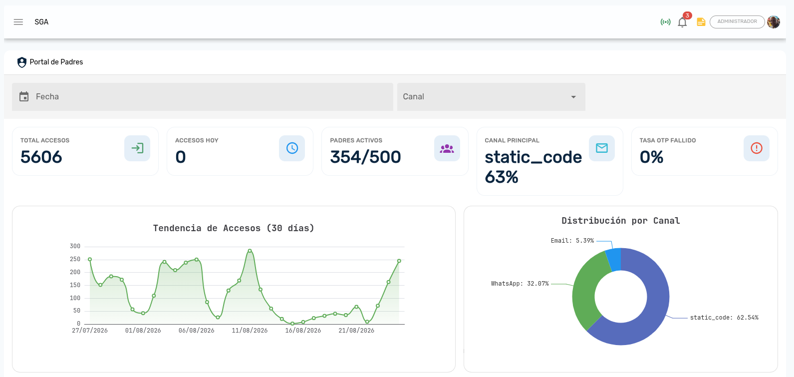 Vista superior del Panel del Portal de Padres con KPIs, Tendencia de Accesos y Distribución por Canal