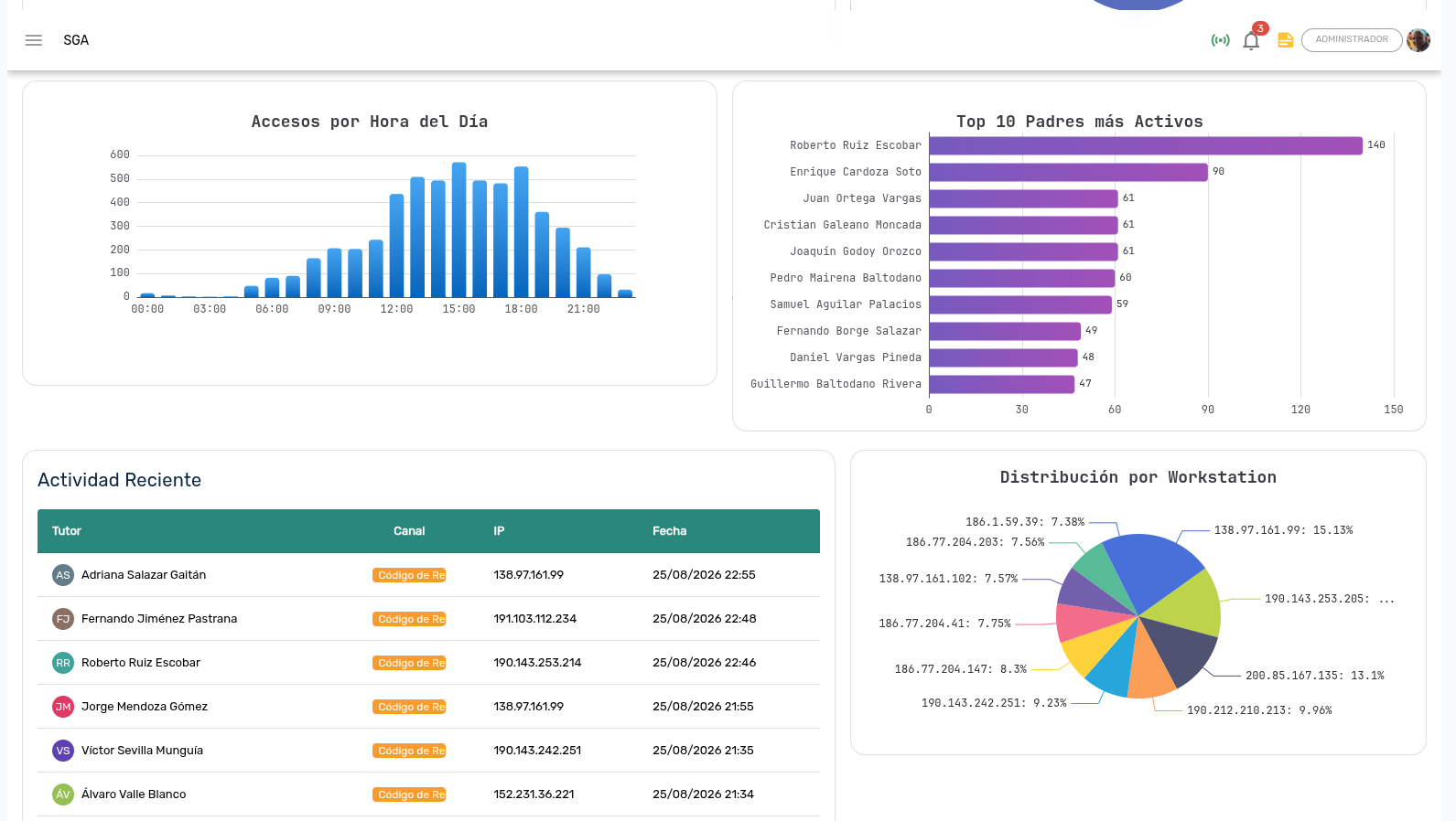Distribución horaria, Top 10 padres más activos y tabla de actividad reciente en tiempo real